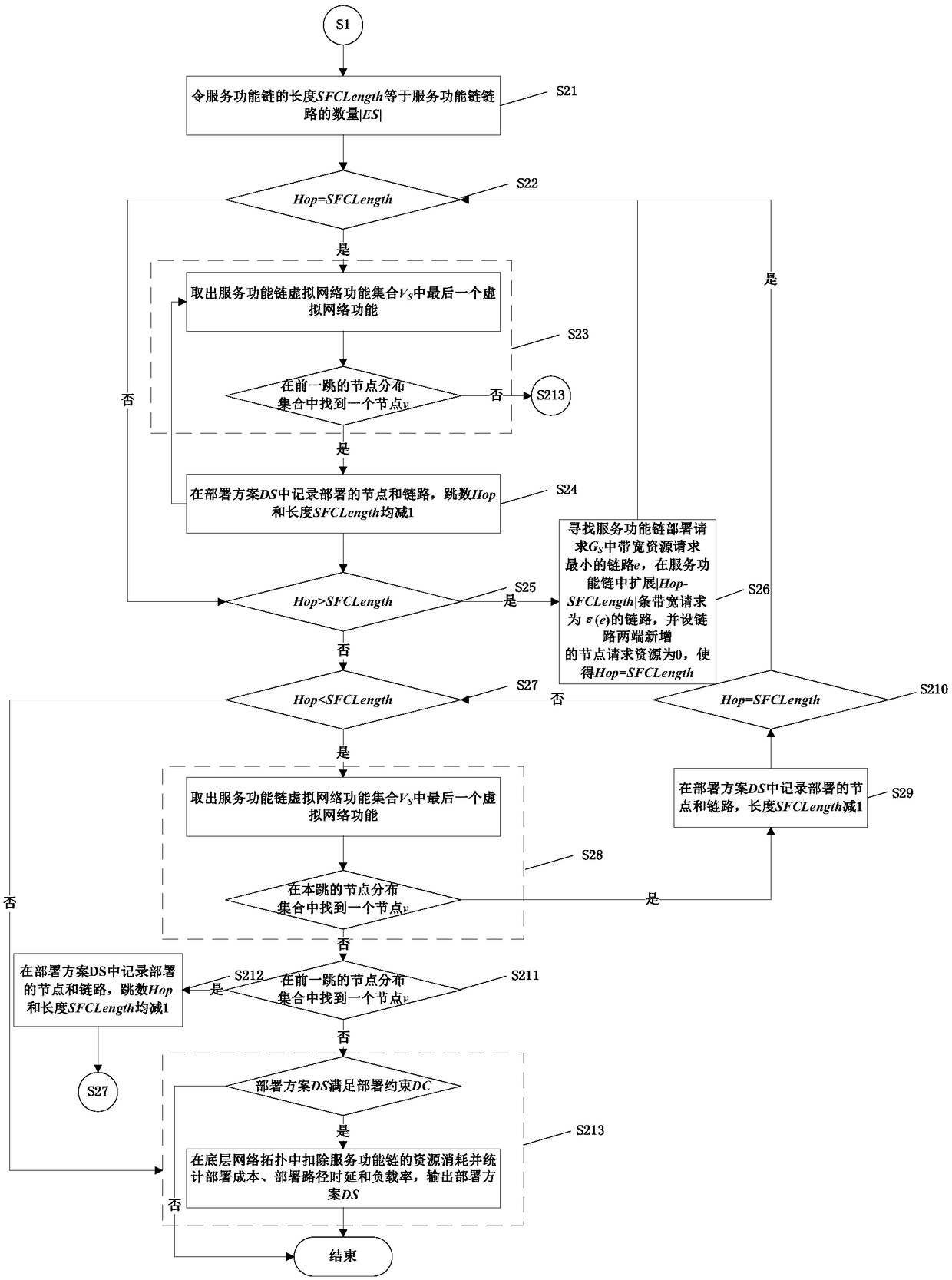 Service function chain deployment method based on breadth-first search