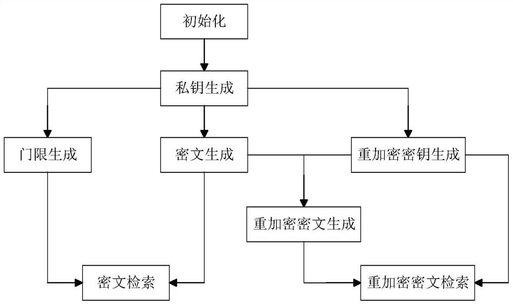 An attribute-based ciphertext retrieval system and method supporting proxy re-encryption