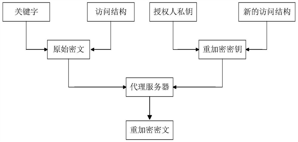 An attribute-based ciphertext retrieval system and method supporting proxy re-encryption