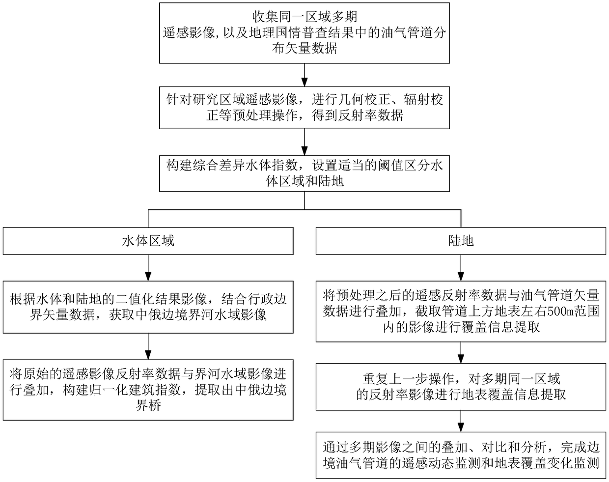 Remote-sensing monitoring method for infrastructure in boundary