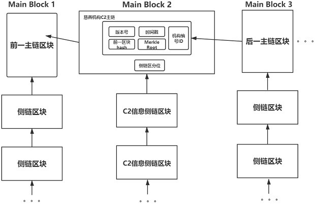 Charity institution supervision and management method based on novel block chain structure