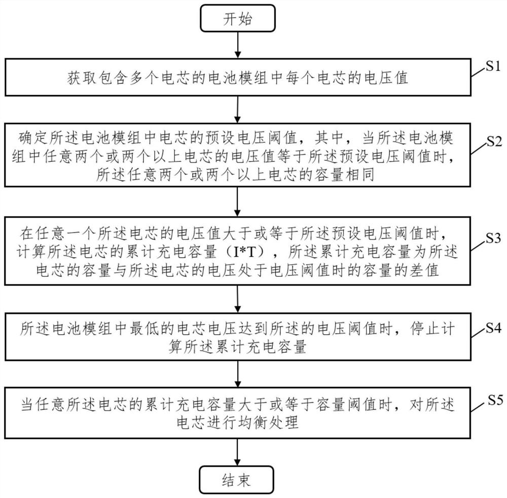 Battery module equalization method, electronic device and storage medium in battery cycle