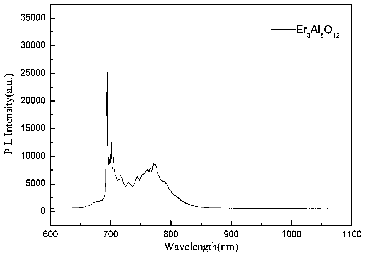 Preparation method of rare earth inorganic composite material with high luminous intensity