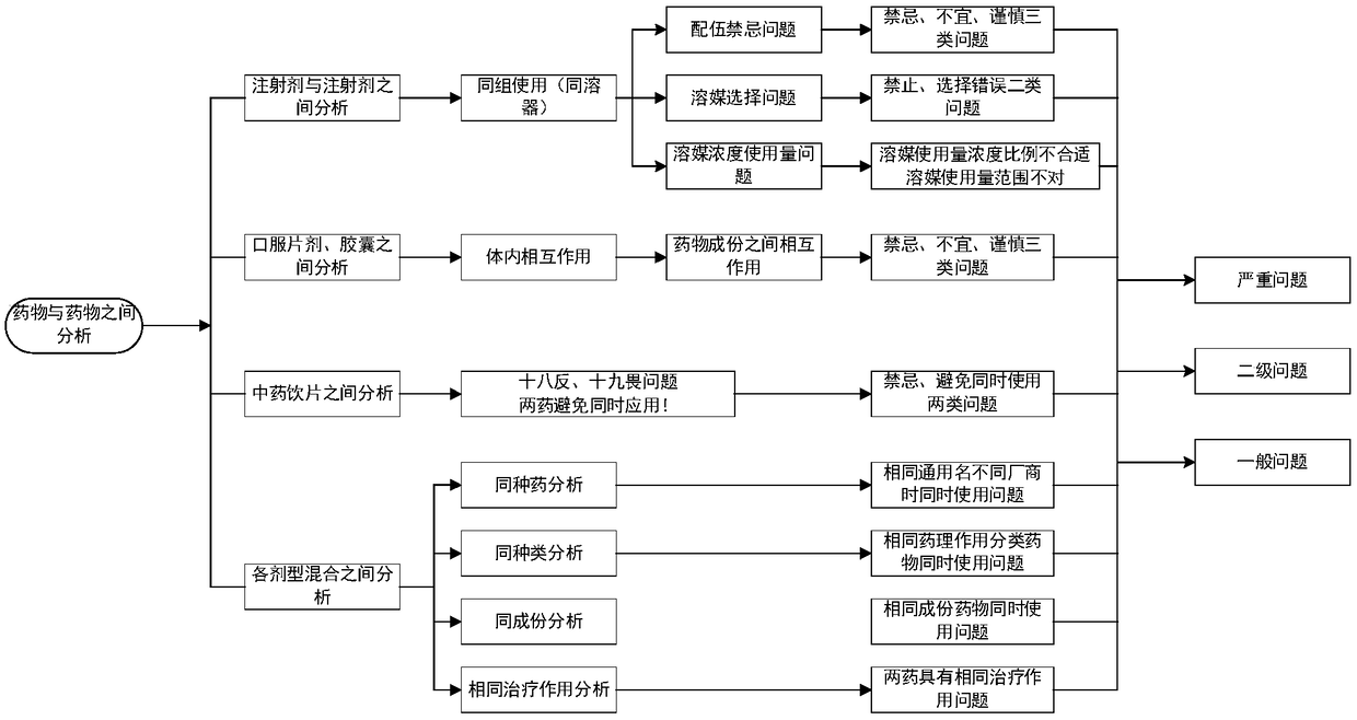 Analytical method for mixture of various dosage forms based on knowledge database rules