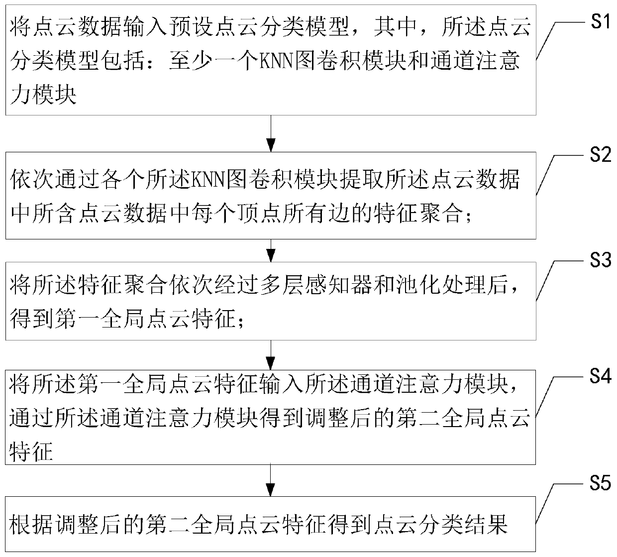 Point cloud classification method, point cloud segmentation method and related equipment