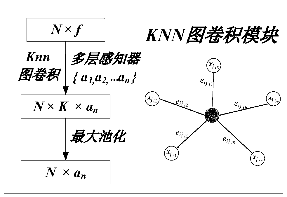 Point cloud classification method, point cloud segmentation method and related equipment