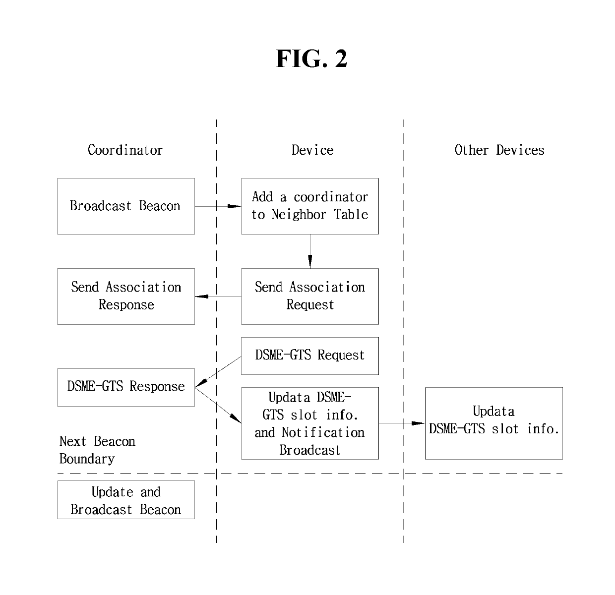 System and method for managing DSME network fluctuation in industrial wireless sensor network