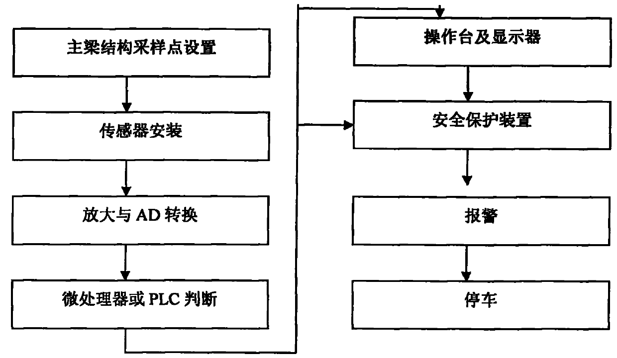 Safety protection method and system of gantry crane