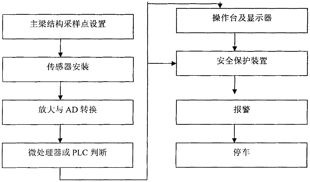 Safety protection method and system of gantry crane