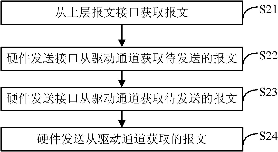 Data transmission method and device based on priority level as well as network equipment