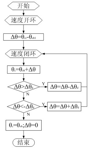 Method for starting motor without sensor