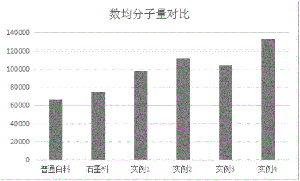 Preparation method of high-strength graphene expandable polystyrene board