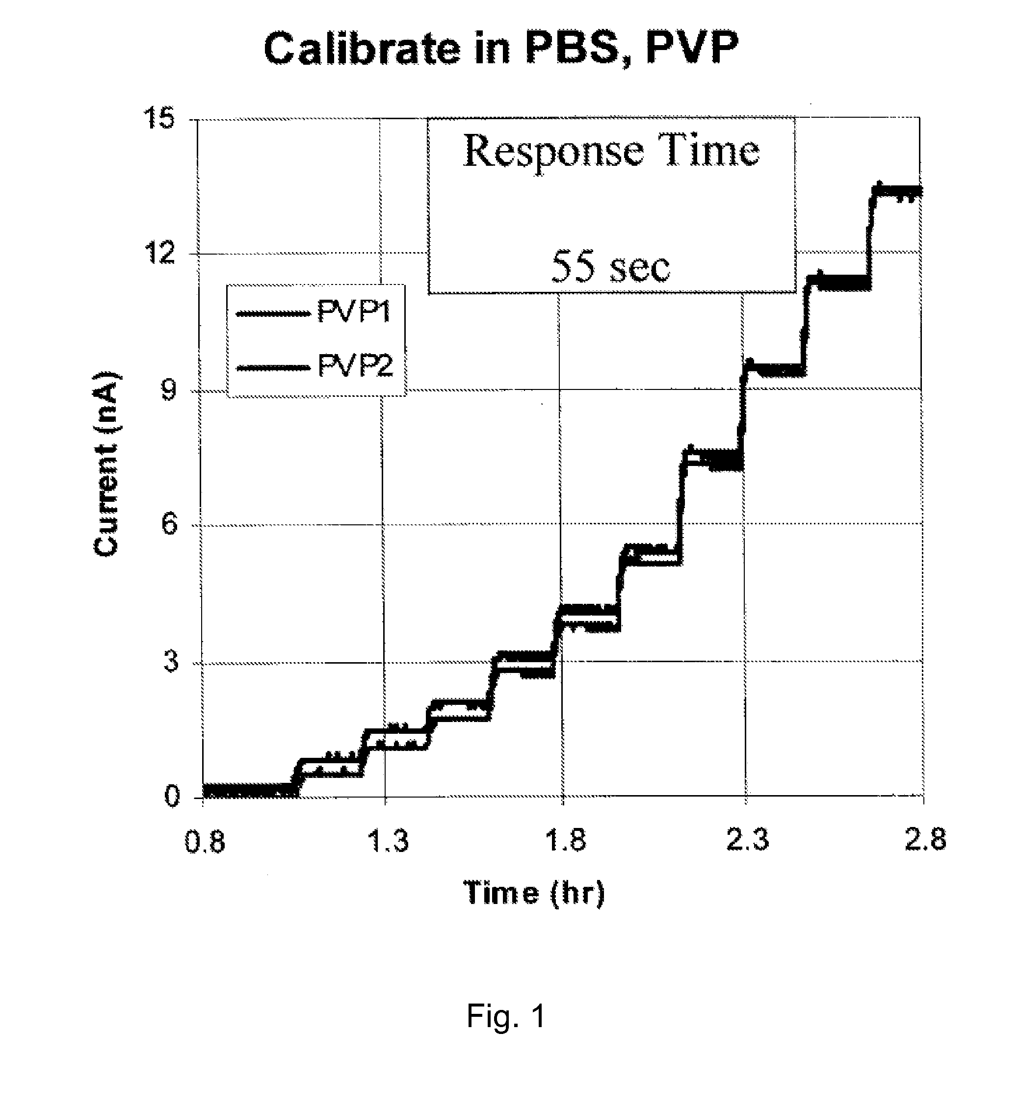 Heterocyclic Nitrogen Containing Polymer Coated Analyte Monitoring Device and Methods of Use