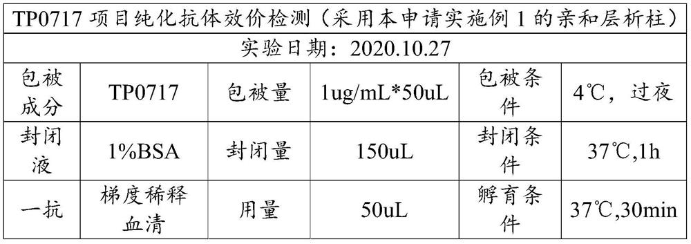 Affinity chromatography column and preparation method and application thereof