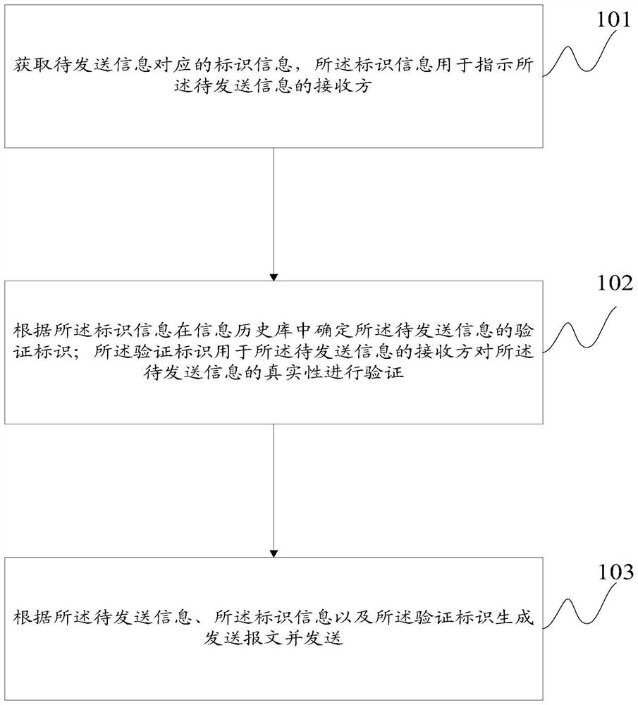 Method and device for sending information