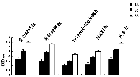 Preparation method of decellularized nerve scaffold and effect evaluation method of preparation method