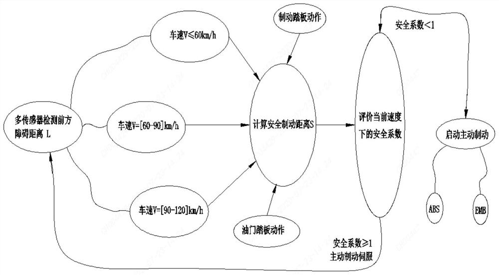 Vehicle active braking system based on multi-sensor fusion