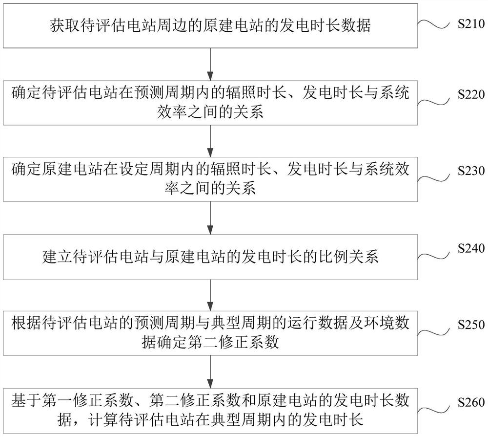 Photovoltaic power station power generation duration calculation method and system