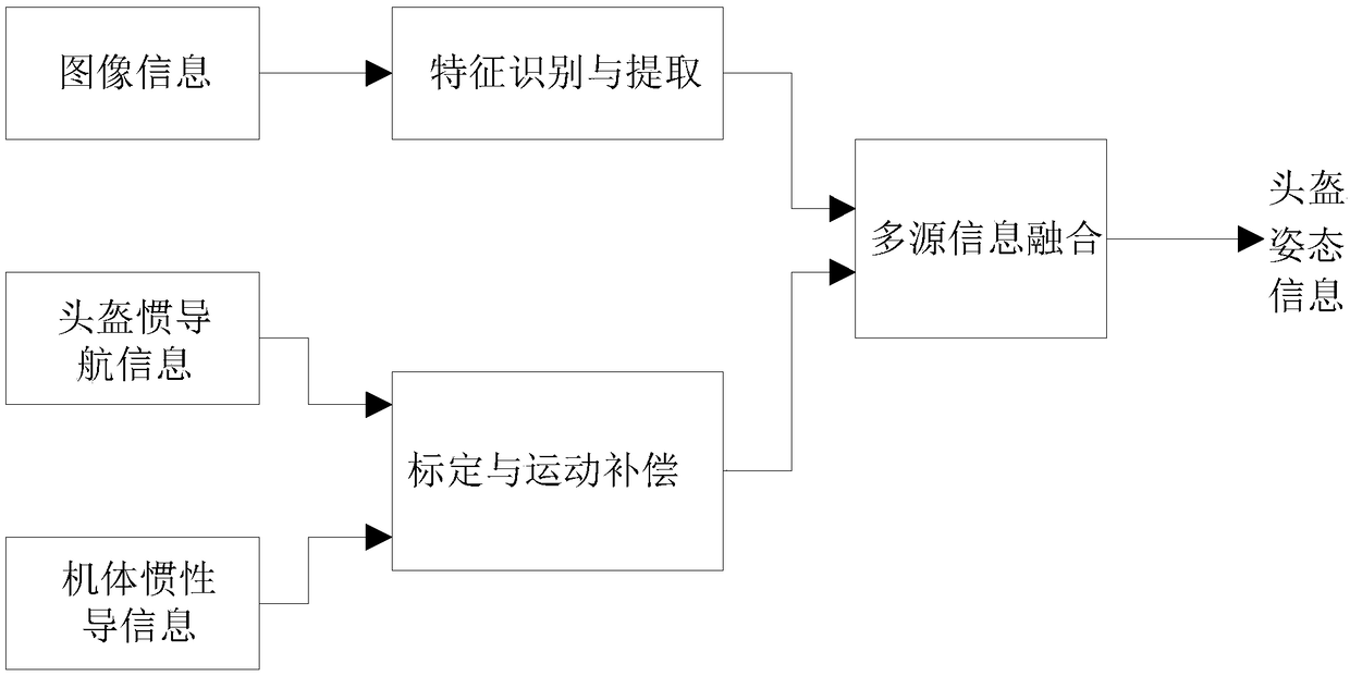 Helmet attitude measuring method, device and system