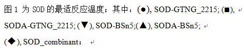 A group of amino acid sequences that can improve the heat-resistant temperature and thermostability of SOD and its application