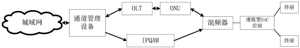 Method for flow distribution in multichannel access network