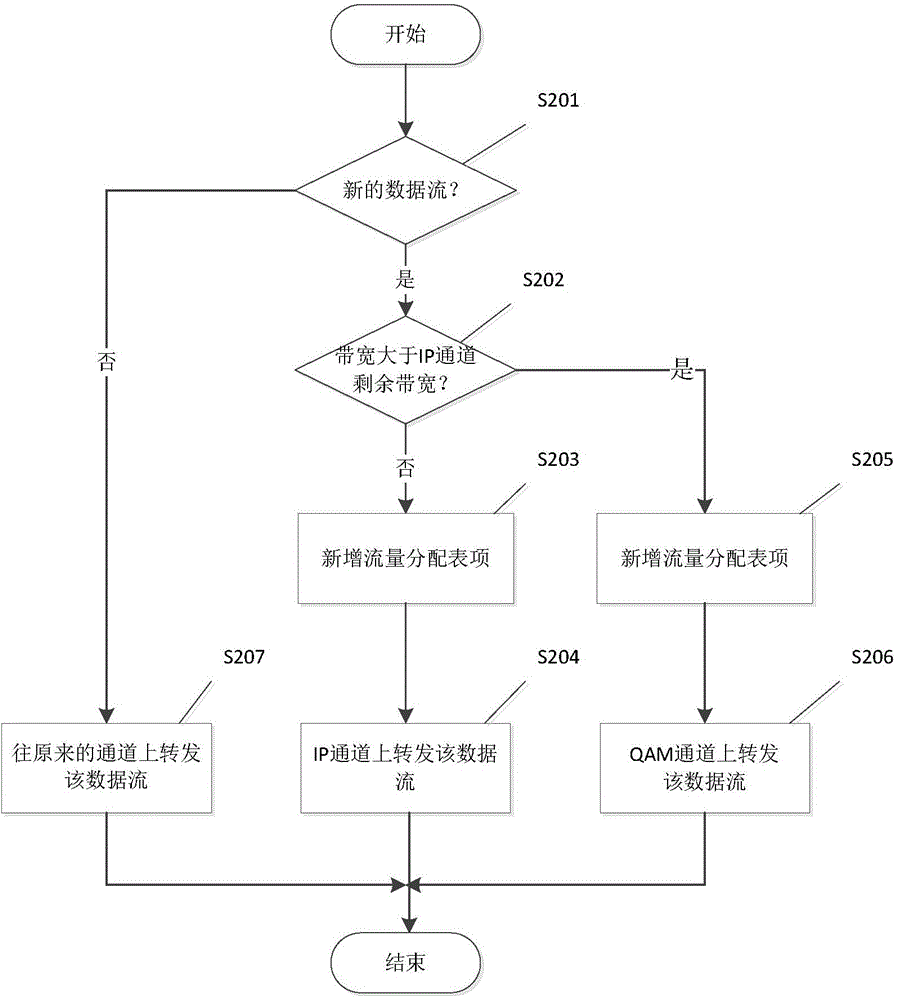 Method for flow distribution in multichannel access network