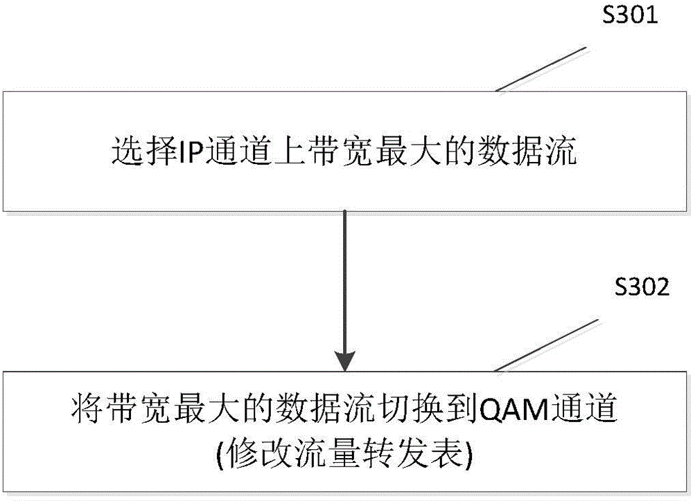 Method for flow distribution in multichannel access network