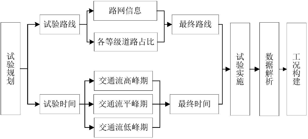 Method for constructing driving condition of electric vehicle