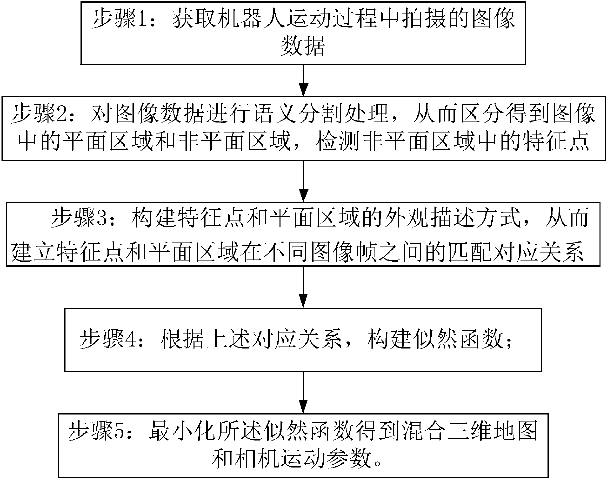 Robot SLAM (simultaneous localization and mapping) method based on semantic segmentation technique