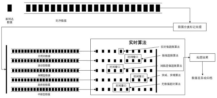 Internet-of-things data real-time analysis method and system and computer readable storage medium