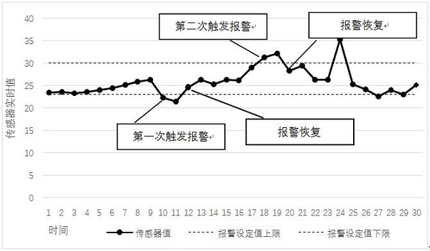 Internet-of-things data real-time analysis method and system and computer readable storage medium