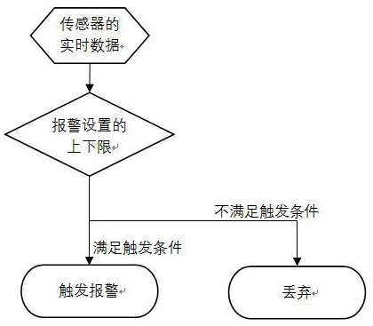 Internet-of-things data real-time analysis method and system and computer readable storage medium