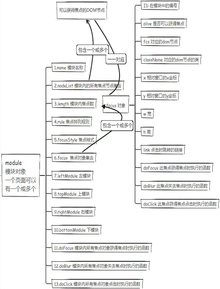 EPG page focus control method applied to IPTV platform