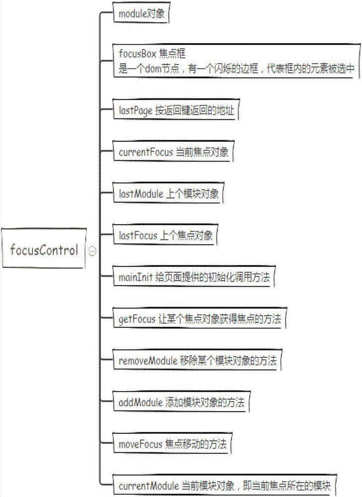 EPG page focus control method applied to IPTV platform