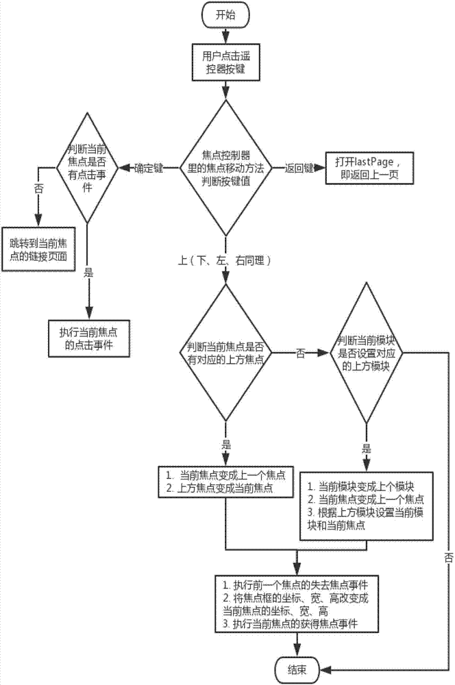 EPG page focus control method applied to IPTV platform