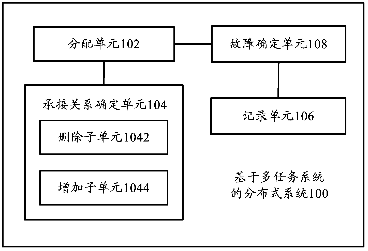 Distributed system and distributed method based on multitask system