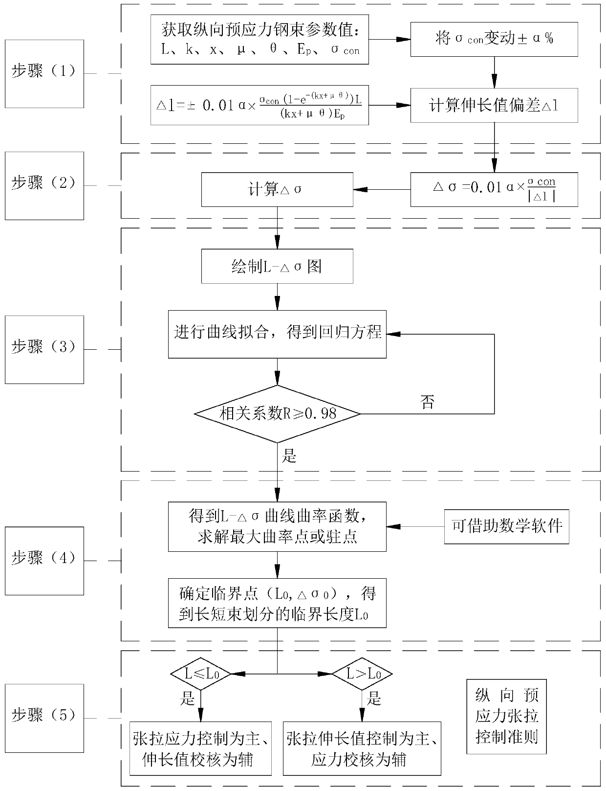 Cantilever construction bridge longitudinal prestress long and short beam division tensioning control method