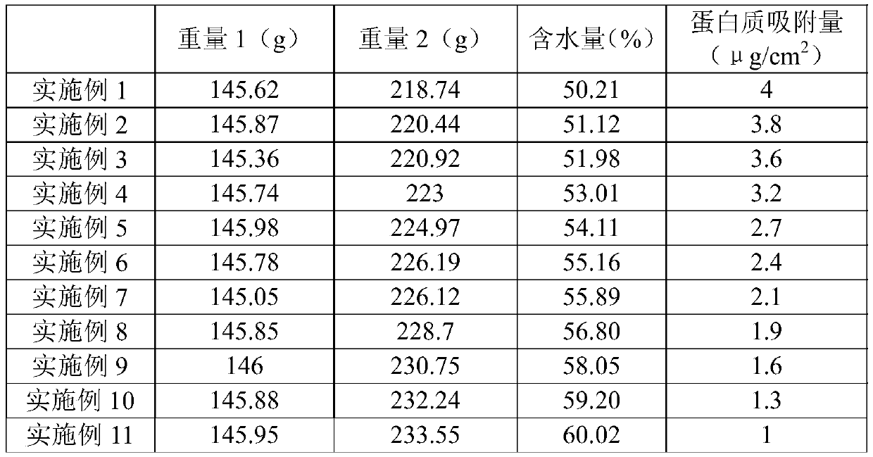 Hydrogel material with water content of 50%-60% and preparation method thereof