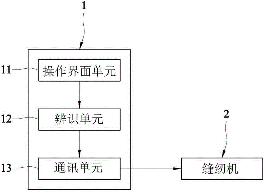 Handwritten stitch identification method and system