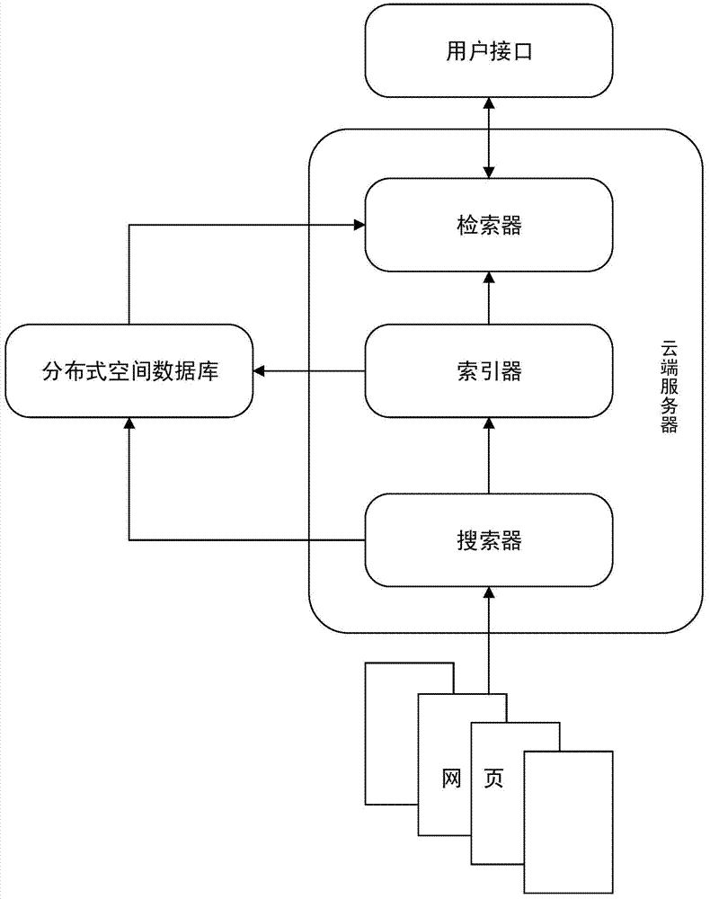 Search engine method and system sensitive to geographical position