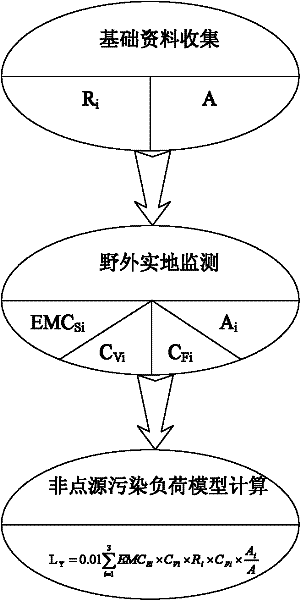 Method for estimating nonpoint source pollution load of village adjacent to river