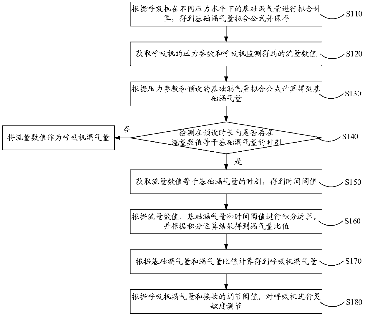 Ventilator air leakage detection method, device, storage medium and computer equipment