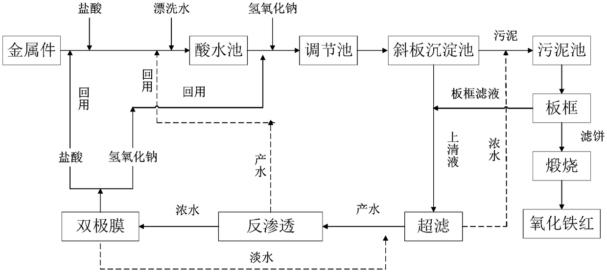 Treatment method suitable for acidic rinsing wastewater in metal processing process