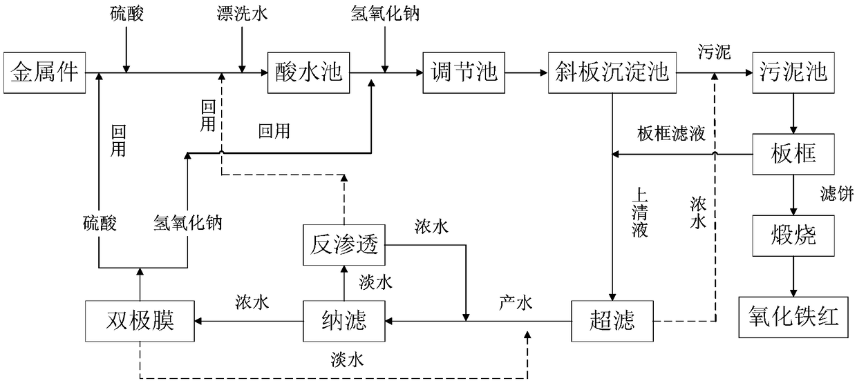 Treatment method suitable for acidic rinsing wastewater in metal processing process