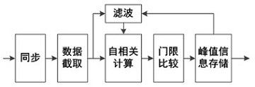 Power cable insulation state on-line monitoring method