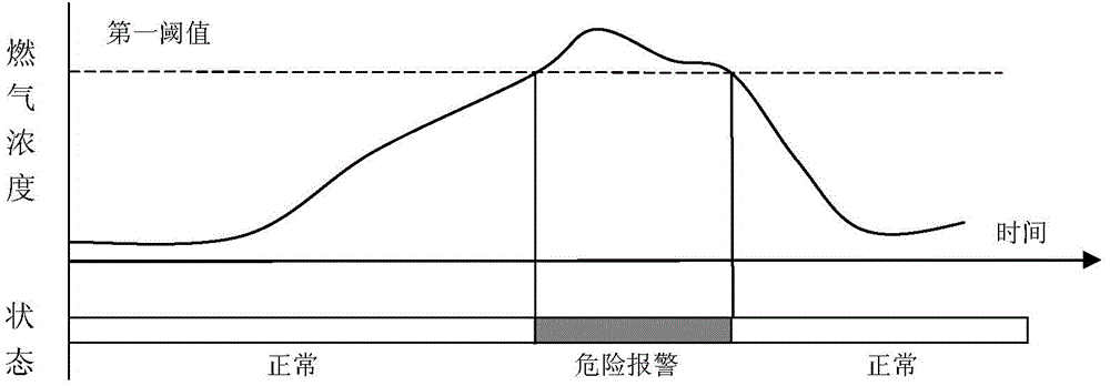 Warning method of fuel gas warning device