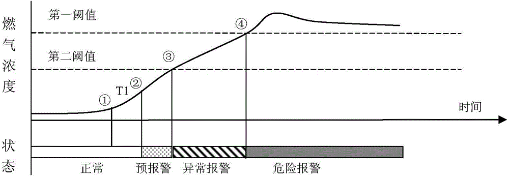 Warning method of fuel gas warning device