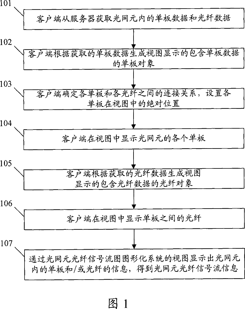 Method, system and client equipment for obtaining optical fiber signal flow information of optical network