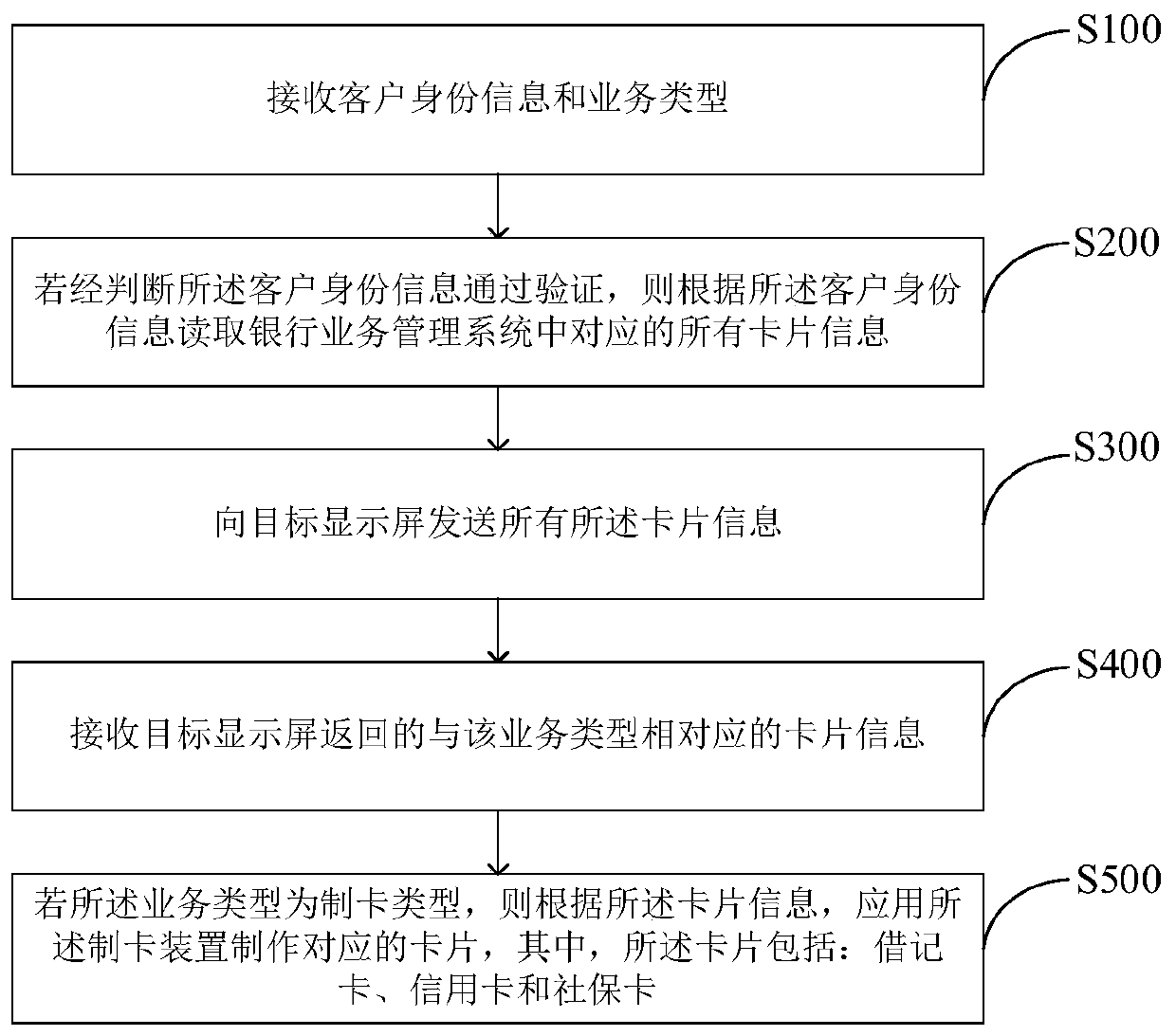 Card making apparatus, device and method