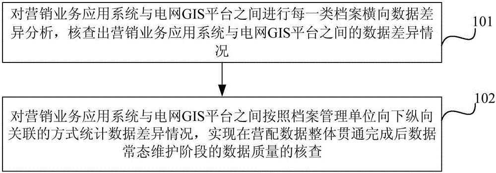 Data quality check method and apparatus